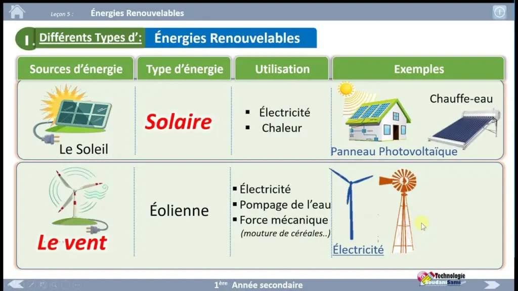 02- Les Énergies Renouvelables (Différents Types )