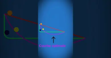 Chemin le plus court pour descendre une pente #physique #science