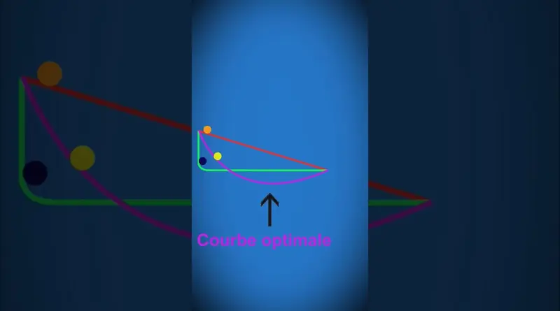 Chemin le plus court pour descendre une pente #physique #science