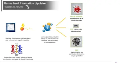 Comprendre la technologie de la ionisation bipolaire plasma froid en vidéo