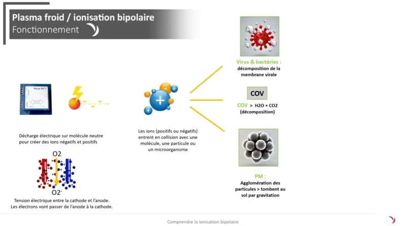 Comprendre la technologie de la ionisation bipolaire plasma froid en vidéo