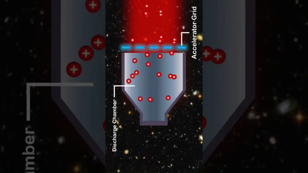 How Gridded Ion Thrusters Work – Ion Acceleration…