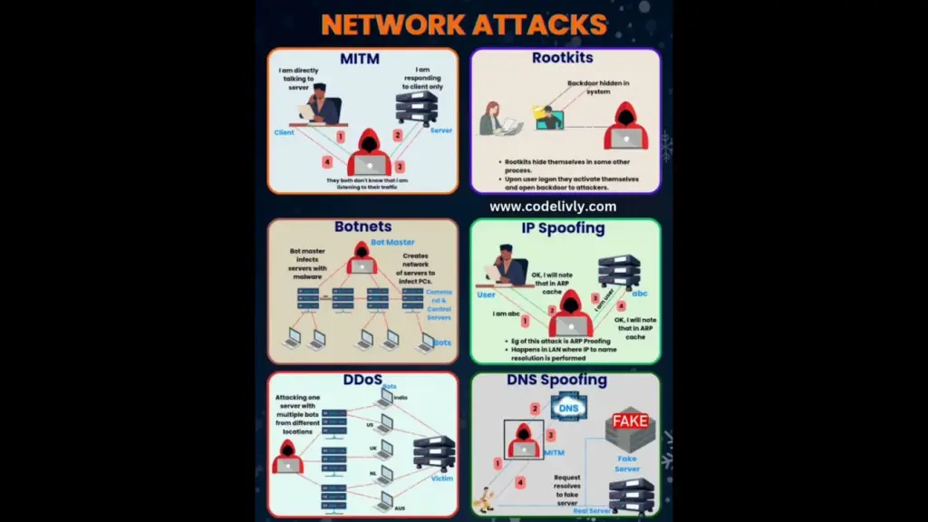 Network Based Attack #cybersecurity #shorts #ytshorts #viralvideo