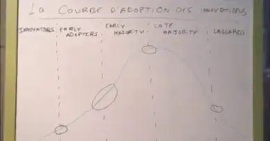 O’Way –  La courbe d’adoption des innovations